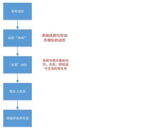 可話產品分析：一款探索中的樹洞社交軟件